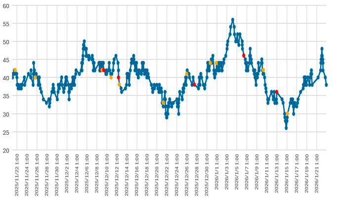 大気中のラドン濃度のグラフ