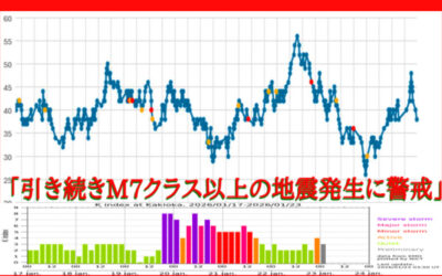 大気中のラドン濃度のグラフ