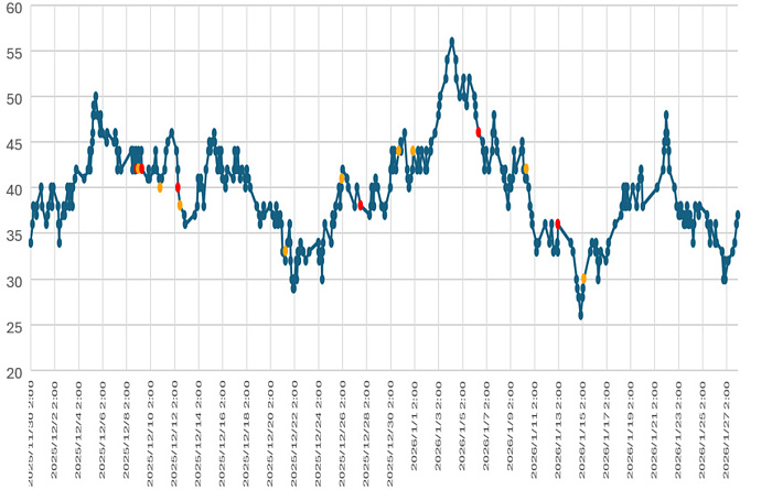 大気中のラドン濃度のグラフ