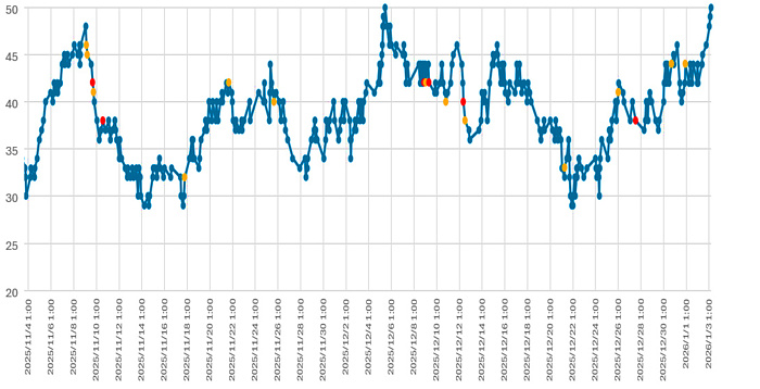 大気中のラドン濃度のグラフ