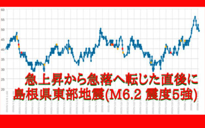 大気中のラドン濃度のグラフ