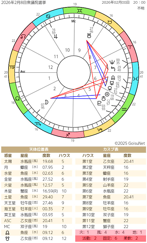 ホロスコープの画像