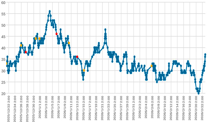 大気中のラドン濃度のグラフ