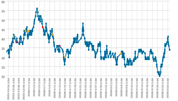 大気中のラドン濃度のグラフ