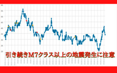 大気中のラドン濃度のグラフ