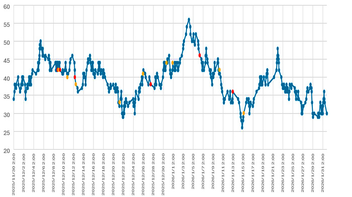 大気中のラドン濃度のグラフ