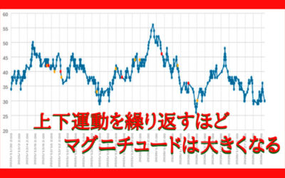 大気中のラドン濃度のグラフ