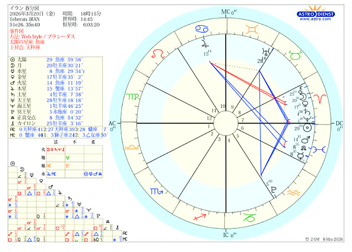 ホロスコープの画像