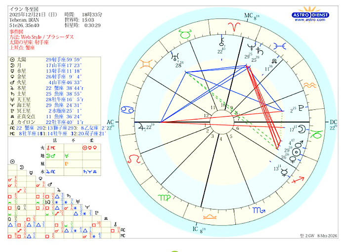 ホロスコープの画像