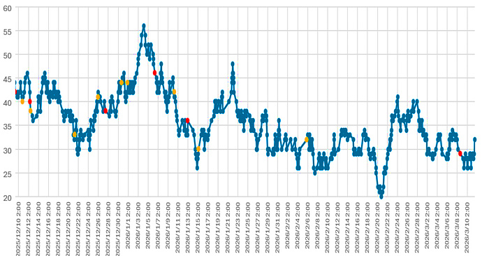 大気中のラドン濃度のグラフ