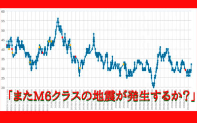 大気中のラドン濃度のグラフ