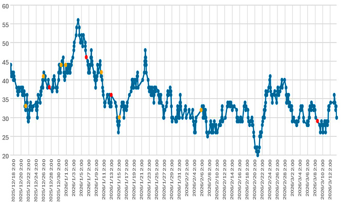 大気中のラドン濃度のグラフ