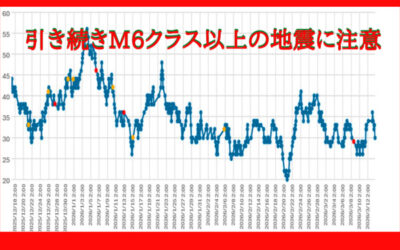 大気中のラドン濃度のグラフ