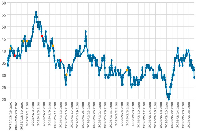 大気中のラドン濃度のグラフ
