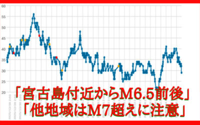 大気中のラドン濃度のグラフ