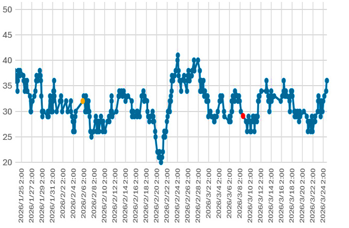 大気中のラドン濃度のグラフ
