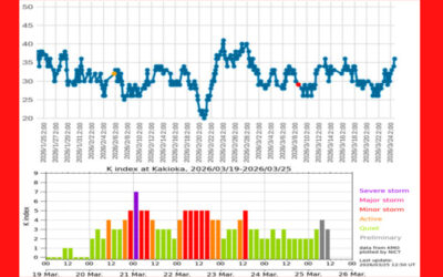 大気中のラドン濃度のグラフ