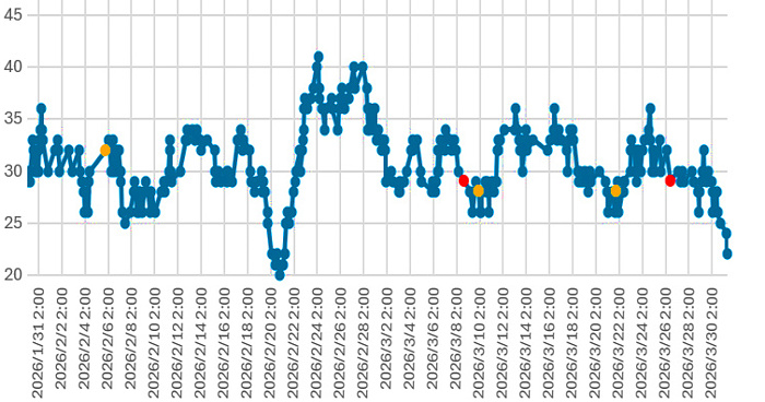 大気中のラドン濃度のグラフ