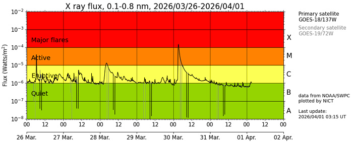 太陽フレアのグラフ