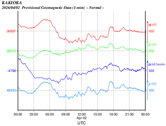 地磁気のグラフ