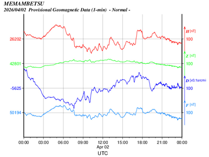 地磁気のグラフ