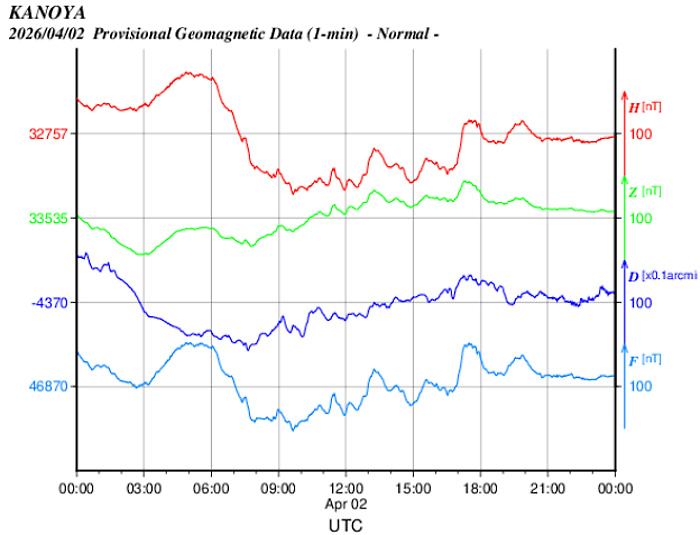 地磁気のグラフ