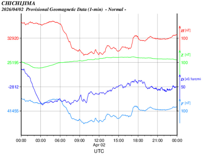 地磁気のグラフ