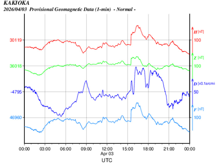 地磁気のグラフ
