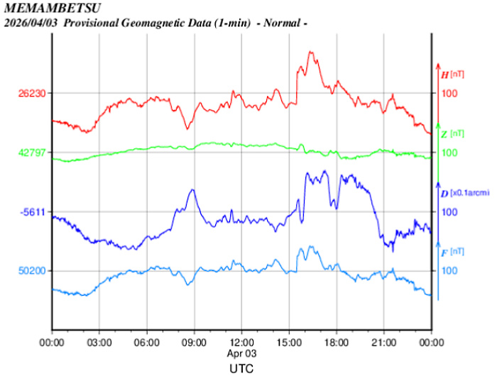 地磁気のグラフ
