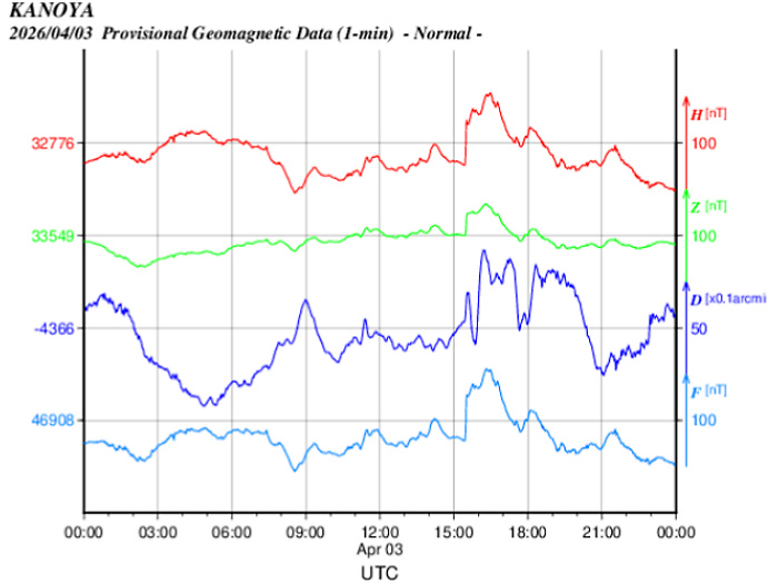 地磁気のグラフ