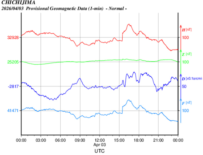 地磁気のグラフ