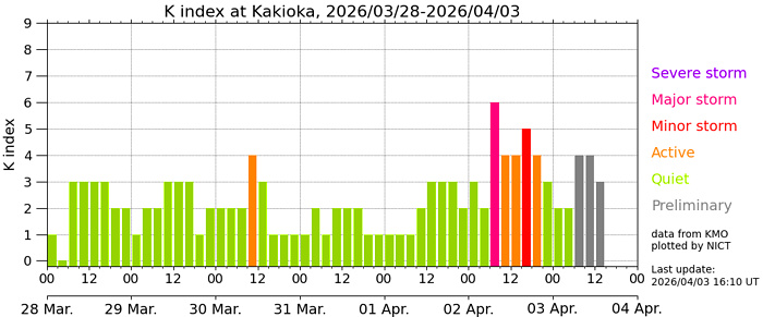 地磁気のグラフ