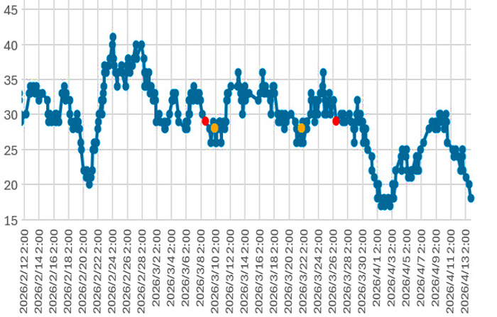 大気中のラドン濃度のグラフ