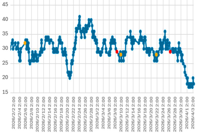 大気中のラドン濃度のグラフ