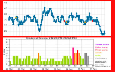大気中のラドン濃度のグラフ