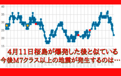 大気中のラドン濃度のグラフ
