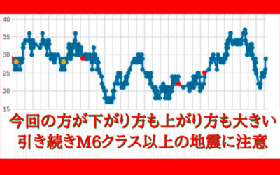 大気中のラドン濃度のグラフ