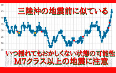 大気中のラドン濃度のグラフ