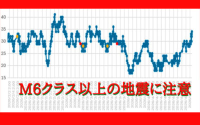 大気中のラドン濃度のグラフ