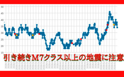 大気中のラドン濃度のグラフ