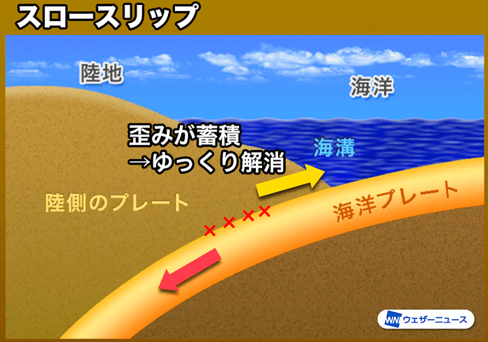 スロースリップ現象の画像