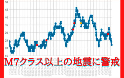 大気中のラドン濃度のグラフ