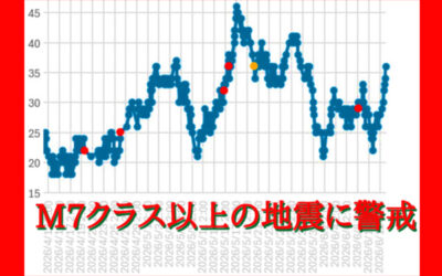 大気中のラドン濃度のグラフ