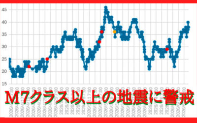 大気中のラドン濃度のグラフ