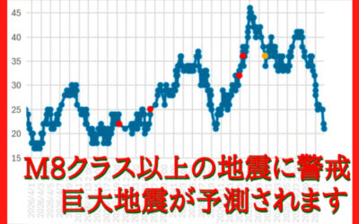 大気中のラドン濃度のグラフ