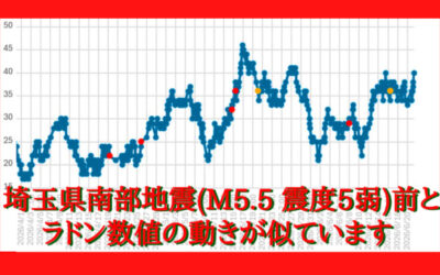 大気中のラドン濃度のグラフ