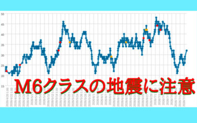 大気中のラドン濃度のグラフ