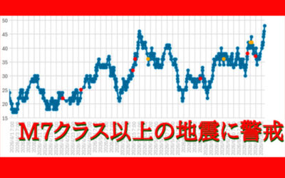 大気中のラドン濃度のグラフ