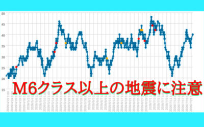 大気中のラドン濃度のグラフ
