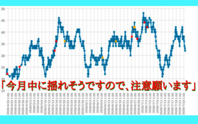 大気中のラドン濃度のグラフ